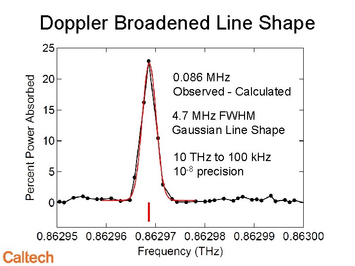 Doppler Broadened Line Shape 0. 086 MHz Observed - Calculated 4. 7 MHz FWHM