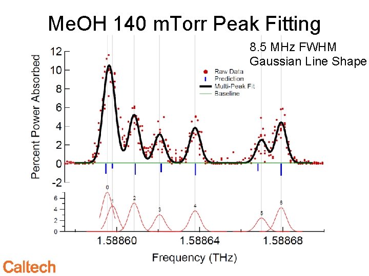 Me. OH 140 m. Torr Peak Fitting 8. 5 MHz FWHM Gaussian Line Shape