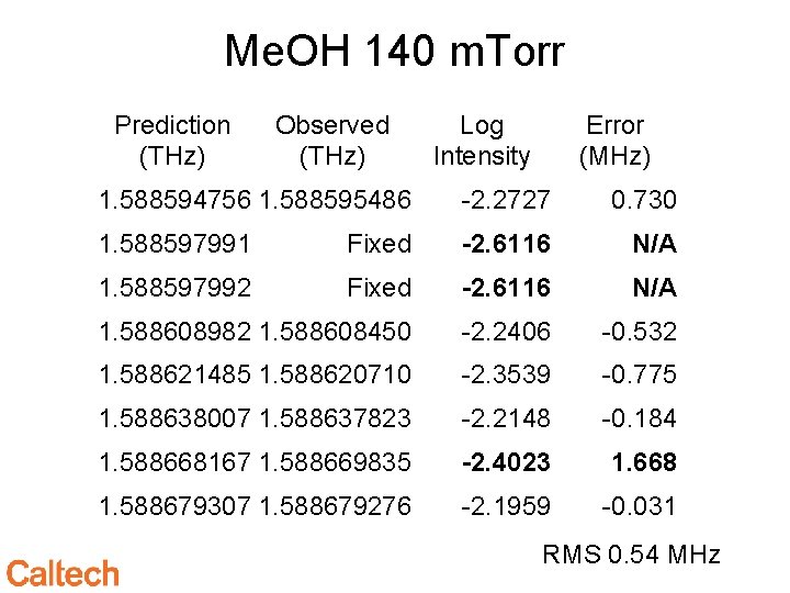 Me. OH 140 m. Torr Prediction (THz) Observed (THz) Log Intensity Error (MHz) 1.