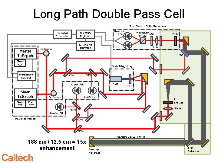 Long Path Double Pass Cell THz Electro-Optic Detection Personal Computer Master Ti: Sapph 180