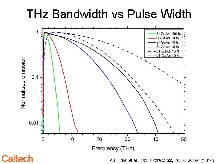 THz Bandwidth vs Pulse Width P. J. Hale, et al. , Opt. Express, 22,