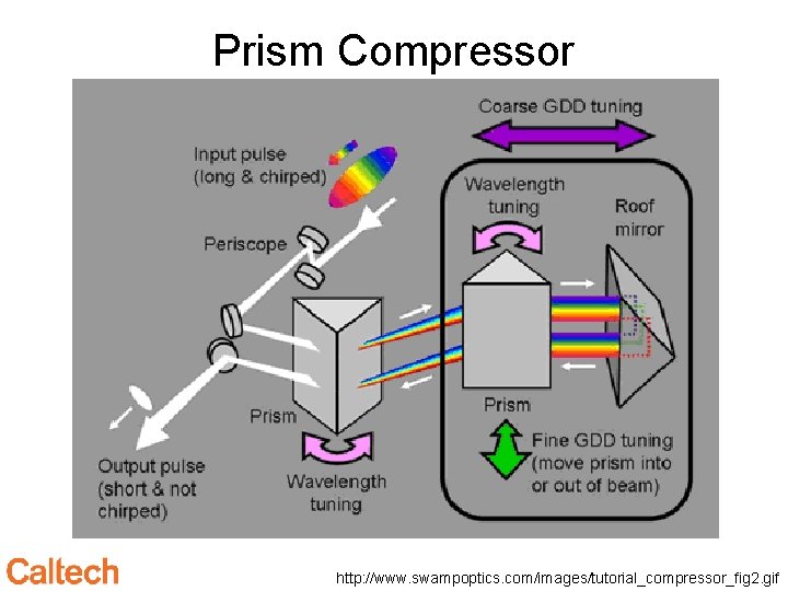 Prism Compressor http: //www. swampoptics. com/images/tutorial_compressor_fig 2. gif 