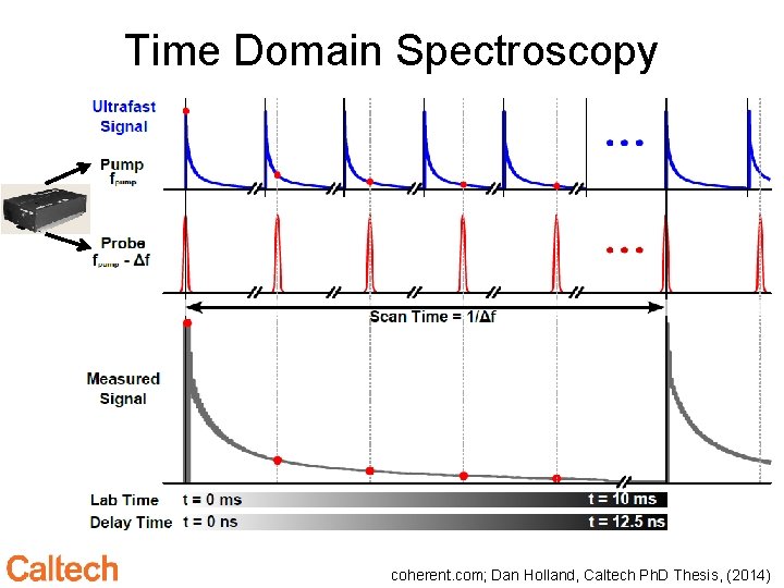 Time Domain Spectroscopy coherent. com; Dan Holland, Caltech Ph. D Thesis, (2014) 