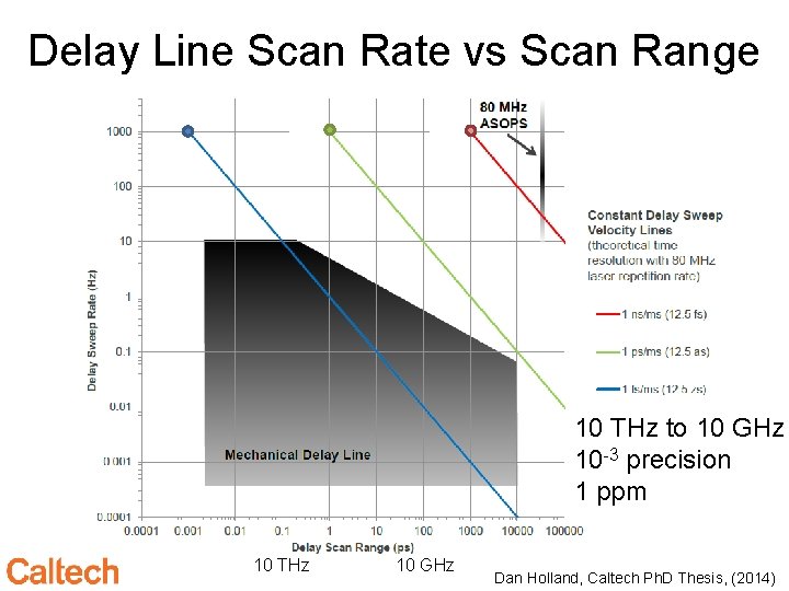 Delay Line Scan Rate vs Scan Range 10 THz to 10 GHz 10 -3