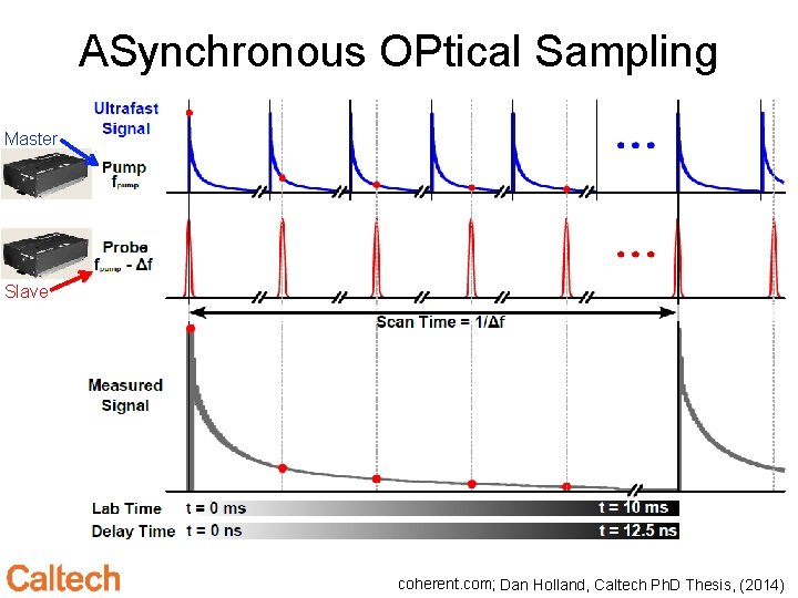 ASynchronous OPtical Sampling Master Slave coherent. com; Dan Holland, Caltech Ph. D Thesis, (2014)