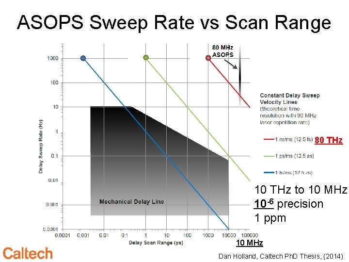 ASOPS Sweep Rate vs Scan Range 80 THz 10 THz to 10 MHz 10