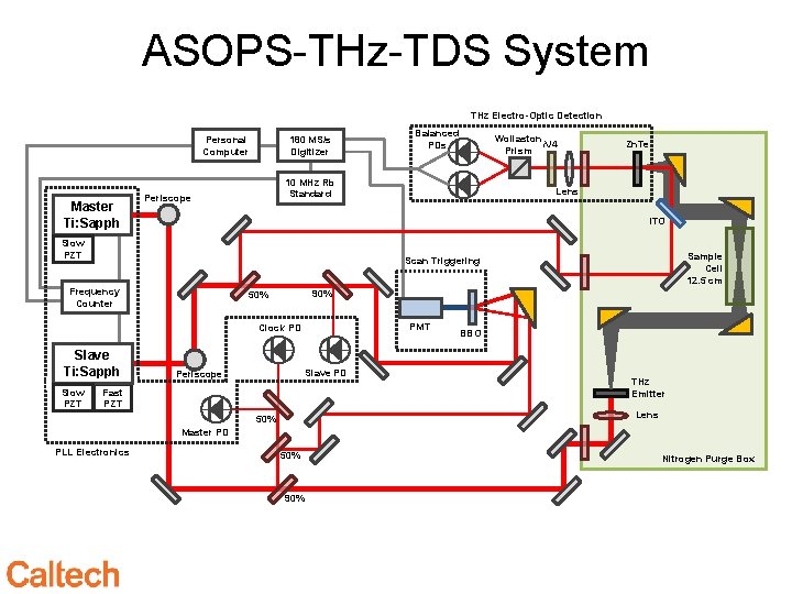 ASOPS-THz-TDS System THz Electro-Optic Detection Personal Computer Master Ti: Sapph 180 MS/s Digitizer Wollaston