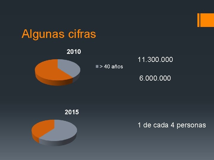 Algunas cifras 11. 300. 000 6. 000 1 de cada 4 personas 