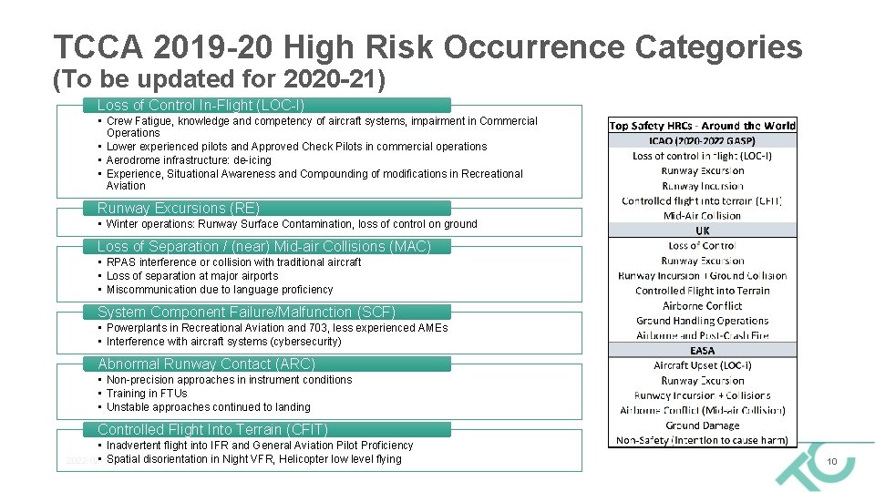TCCA 2019 -20 High Risk Occurrence Categories (To be updated for 2020 -21) Loss TCCA 2019 -20 High Risk Occurrence Categories (To be updated for 2020 -21) Loss