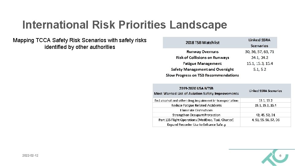 International Risk Priorities Landscape Mapping TCCA Safety Risk Scenarios with safety risks identified by International Risk Priorities Landscape Mapping TCCA Safety Risk Scenarios with safety risks identified by