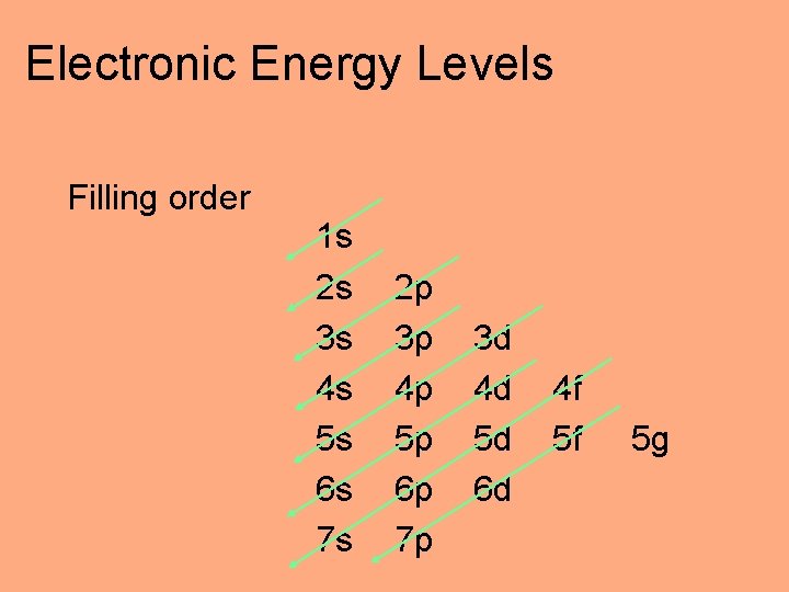 Electronic Energy Levels Filling order 1 s 2 s 3 s 4 s 5
