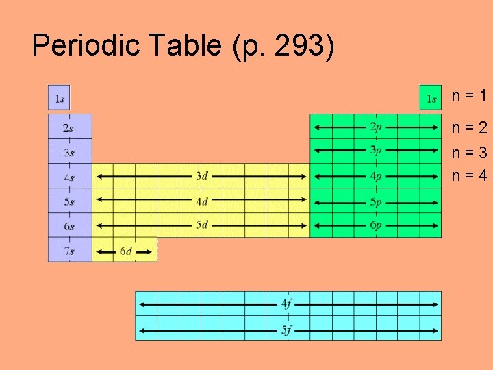 Periodic Table (p. 293) n=1 n=2 n=3 n=4 