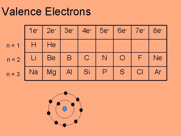 Valence Electrons 1 e- 2 e- 3 e- 4 e- 5 e- 6 e-