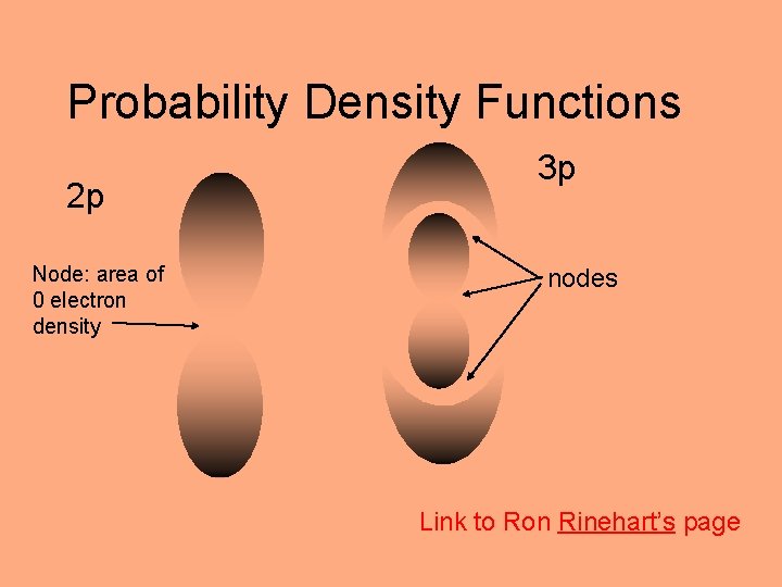 Probability Density Functions 2 p Node: area of 0 electron density 3 p nodes