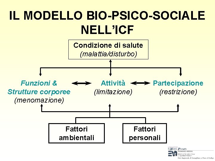 IL MODELLO BIO-PSICO-SOCIALE NELL’ICF Condizione di salute (malattia/disturbo) Funzioni & Strutture corporee (menomazione) Attività
