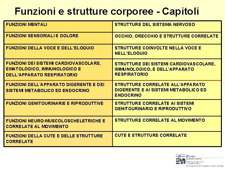 Funzioni e strutture corporee - Capitoli FUNZIONI MENTALI STRUTTURE DEL SISTEMA NERVOSO FUNZIONI SENSORIALI