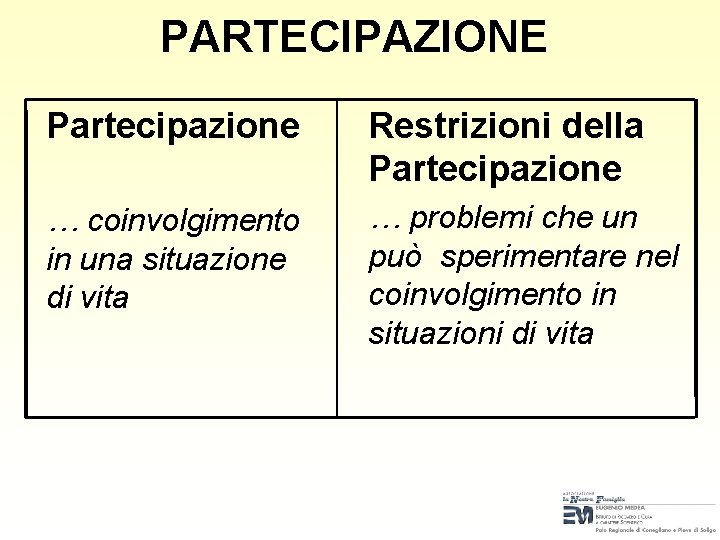 PARTECIPAZIONE Partecipazione Restrizioni della Partecipazione … coinvolgimento in una situazione di vita … problemi