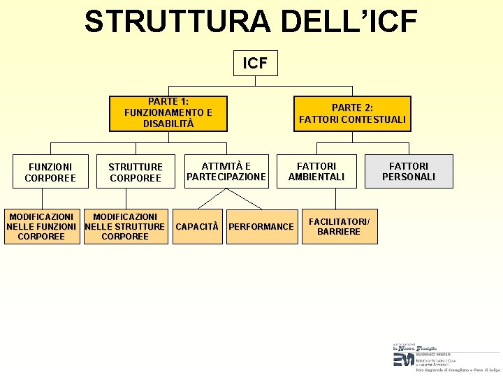 STRUTTURA DELL’ICF PARTE 1: FUNZIONAMENTO E DISABILITÀ FUNZIONI CORPOREE MODIFICAZIONI NELLE FUNZIONI CORPOREE STRUTTURE