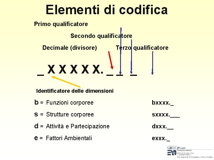 Elementi di codifica Primo qualificatore Secondo qualificatore Decimale (divisore) Terzo qualificatore _ X X