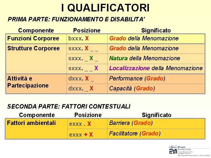 I QUALIFICATORI PRIMA PARTE: FUNZIONAMENTO E DISABILITA’ Componente Funzioni Corporee Posizione bxxx. X Significato