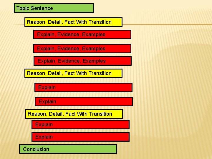 Topic Sentence Reason, Detail, Fact With Transition Explain, Evidence, Examples Reason, Detail, Fact With