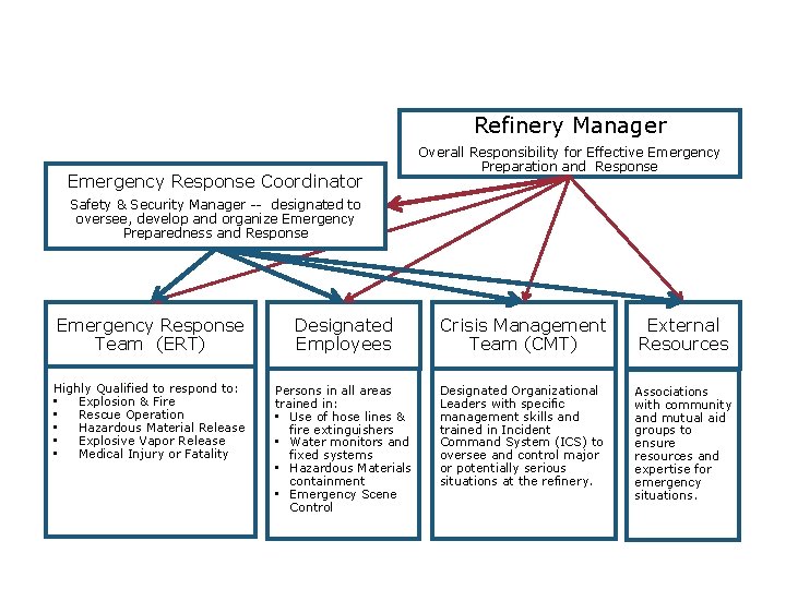 Refinery Manager Emergency Response Coordinator Overall Responsibility for Effective Emergency Preparation and Response Safety