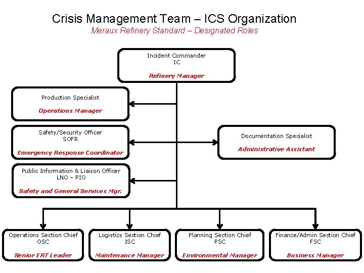 Crisis Management Team – ICS Organization Meraux Refinery Standard – Designated Roles Incident Commander