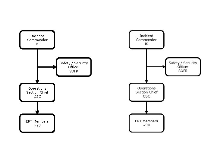 Incident Commander IC Safety / Security Officer SOFR Operations Section Chief OSC ERT Members