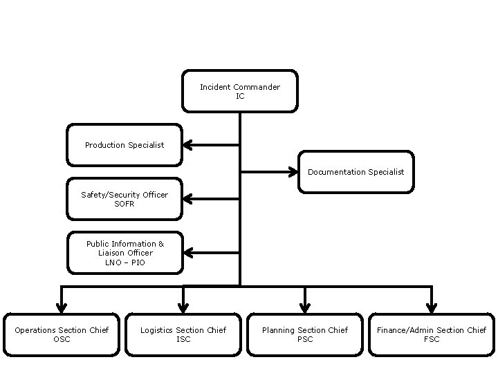 Incident Commander IC Production Specialist Documentation Specialist Safety/Security Officer SOFR Public Information & Liaison