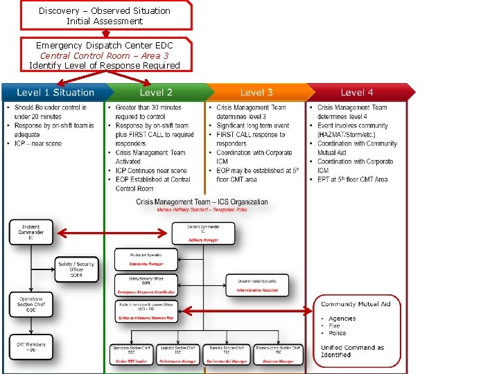 Discovery – Observed Situation Initial Assessment Emergency Dispatch Center EDC Central Control Room –