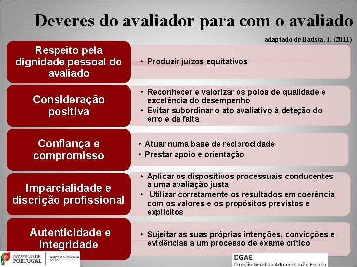 Deveres do avaliador para com o avaliado adaptado de Batista, I. (2011) Respeito pela