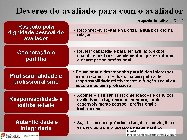 Deveres do avaliado para com o avaliador adaptado de Batista, I. (2011) Respeito pela