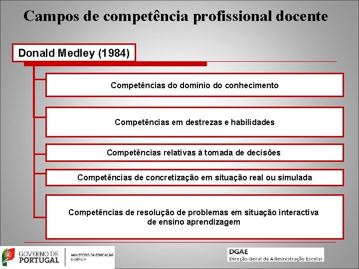 Campos de competência profissional docente Donald Medley (1984) Competências do domínio do conhecimento Competências
