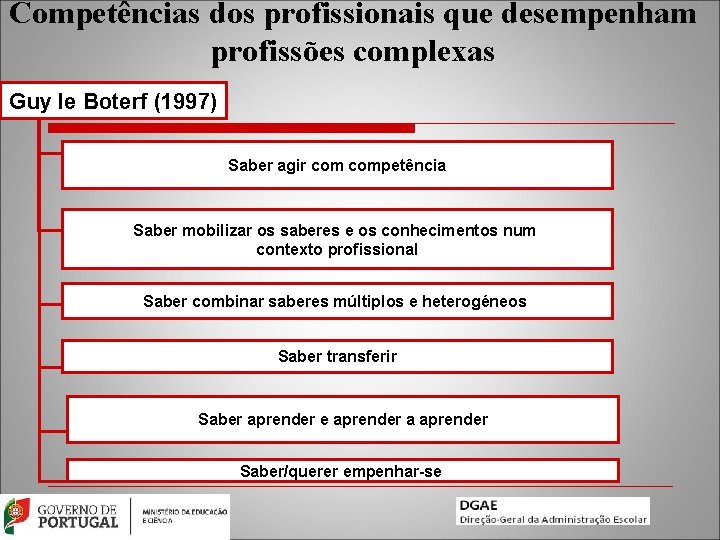 Competências dos profissionais que desempenham profissões complexas Guy le Boterf (1997) Saber agir competência