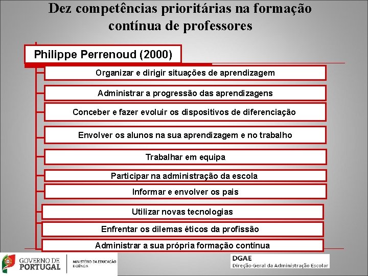 Dez competências prioritárias na formação contínua de professores Philippe Perrenoud (2000) Organizar e dirigir