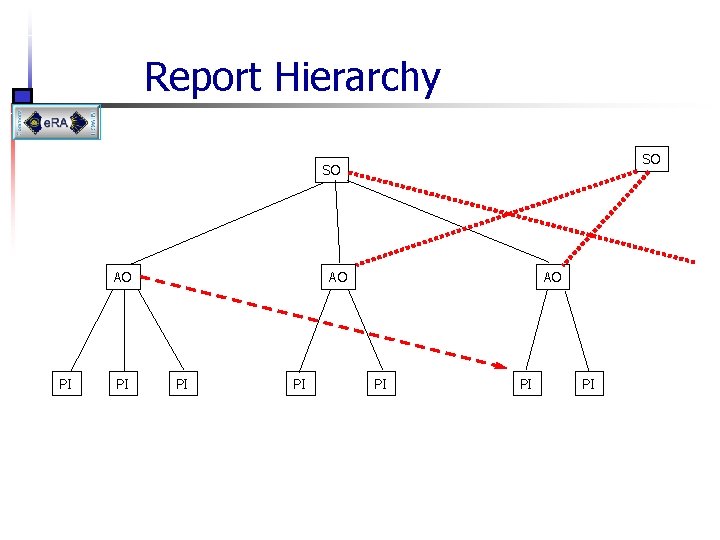 Report Hierarchy SO SO AO PI PI PI 