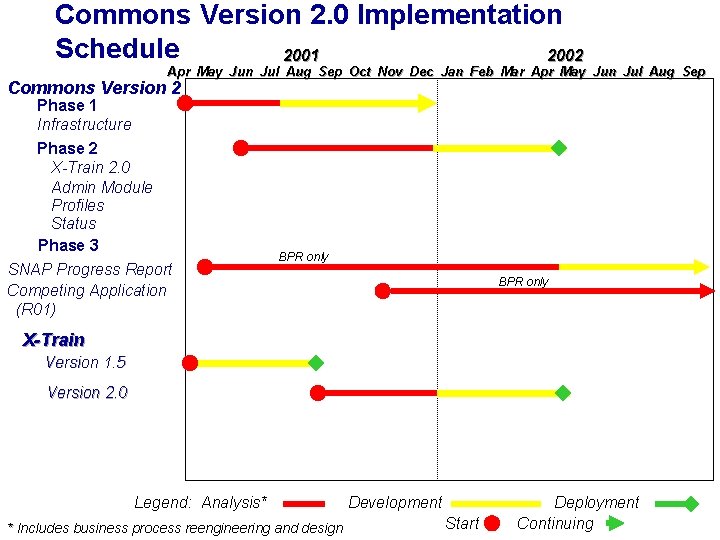 Commons Version 2. 0 Implementation Schedule 2001 2002 Apr May Jun Jul Aug Sep