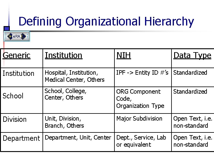 Defining Organizational Hierarchy Generic Institution NIH Institution Hospital, Institution, Medical Center, Others IPF ->