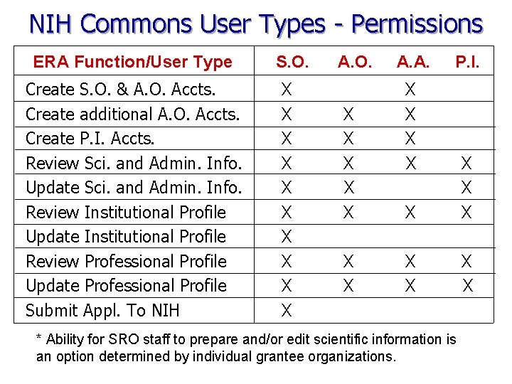 NIH Commons User Types - Permissions ERA Function/User Type Create S. O. & A.