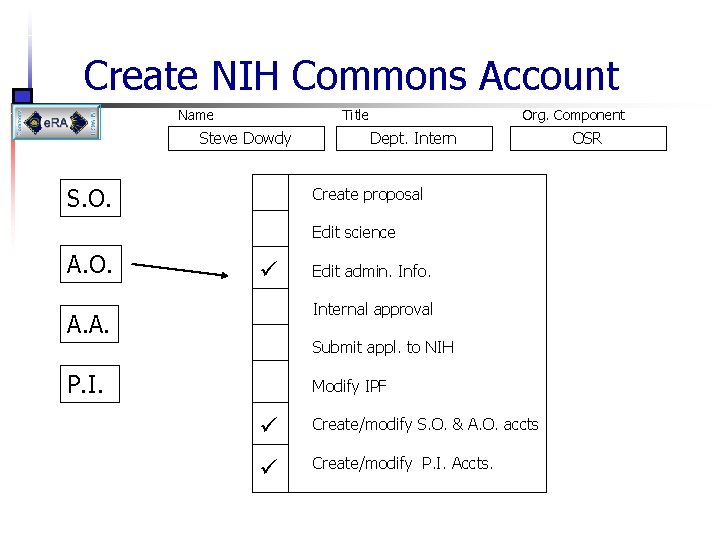 Create NIH Commons Account Name Title Steve Dowdy S. O. Org. Component Dept. Intern