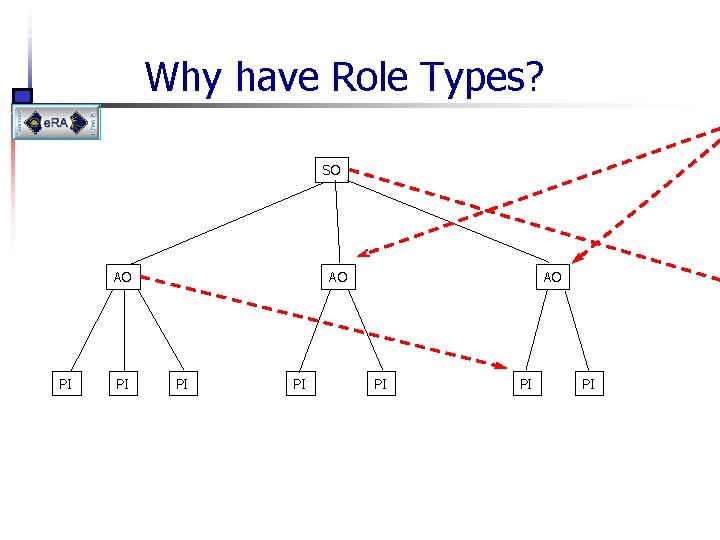 Why have Role Types? SO AO PI PI PI 