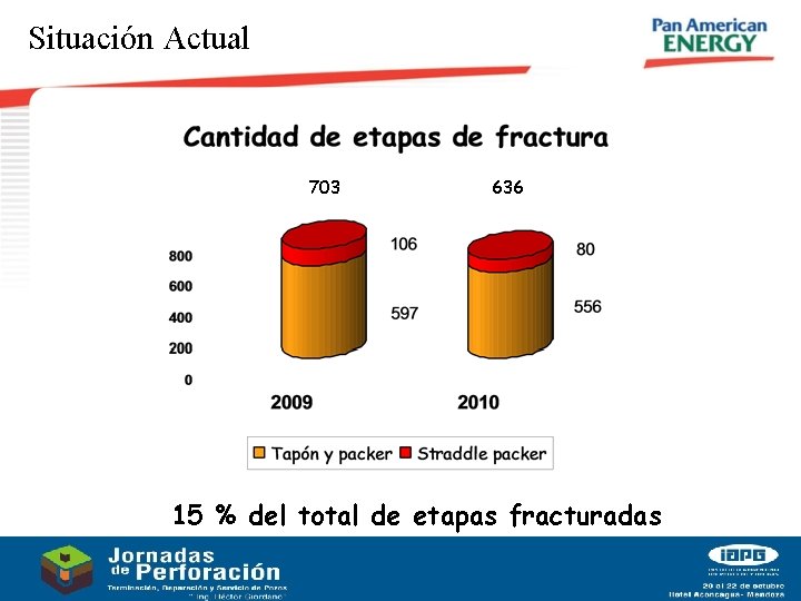 Situación Actual 703 636 15 % del total de etapas fracturadas 32 