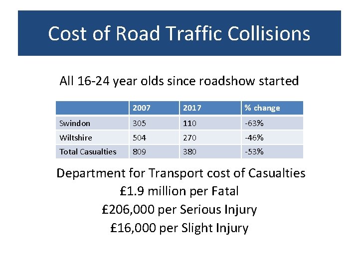 Cost of Road Traffic Collisions All 16 -24 year olds since roadshow started 2007