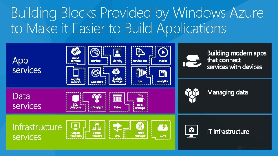 Building Blocks Provided by Windows Azure to Make it Easier to Build Applications 