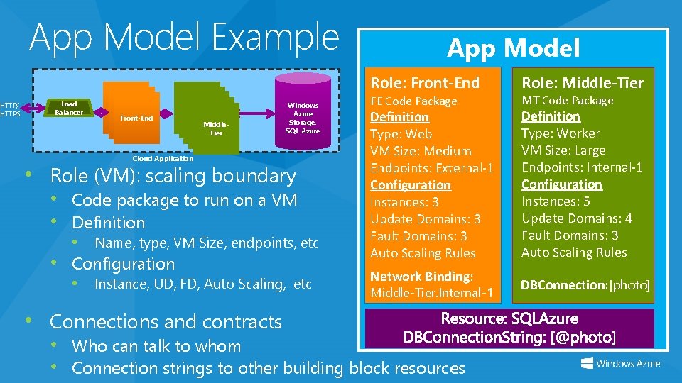 App Model Example HTTP/ HTTPS Load Balancer Front-End Middle. Tier Windows Azure Storage, SQL