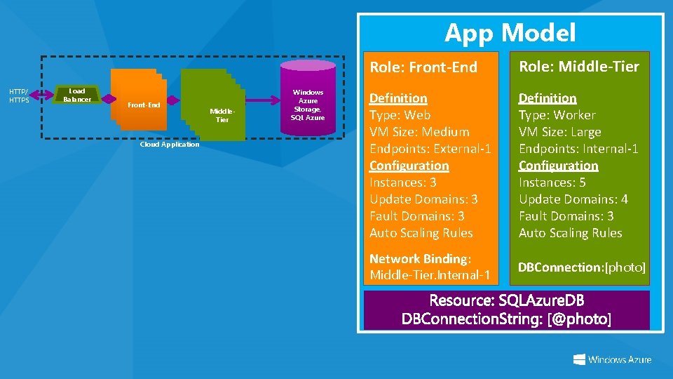 App Model HTTP/ HTTPS Load Balancer Front-End Middle. Tier Cloud Application Windows Azure Storage,