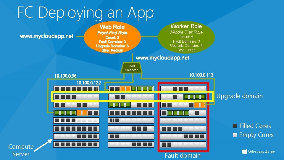 FC Deploying an App Worker Role Middle-Tier Role Count: 5 Fault Domains: 3 Upgrade