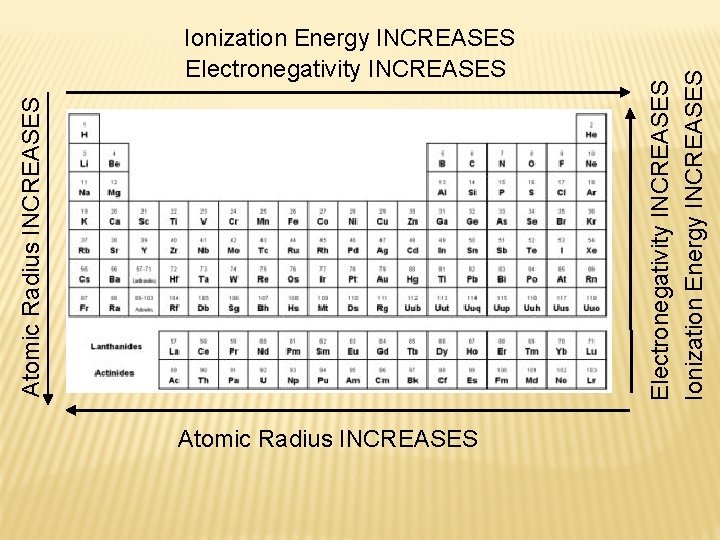 Atomic Radius INCREASES Electronegativity INCREASES Ionization Energy INCREASES Atomic Radius INCREASES Ionization Energy INCREASES