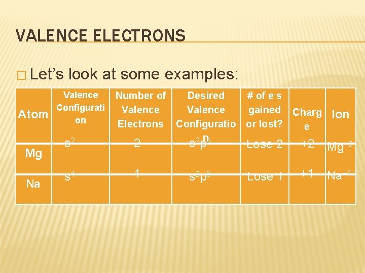 VALENCE ELECTRONS � Let’s Atom Mg Na look at some examples: Valence Configurati on