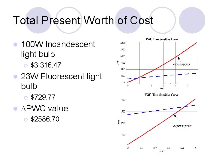 Total Present Worth of Cost l 100 W Incandescent light bulb ¡ l 23